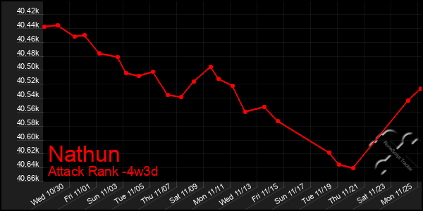 Last 31 Days Graph of Nathun