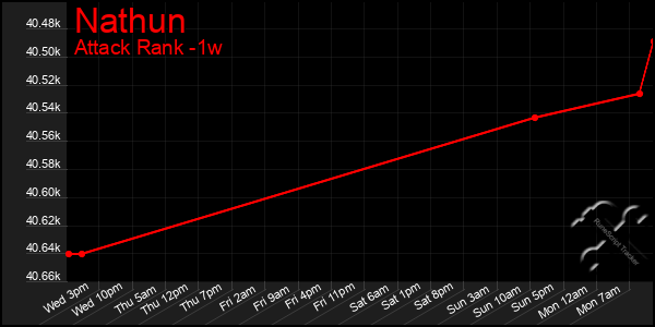 Last 7 Days Graph of Nathun