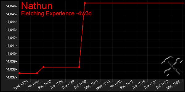 Last 31 Days Graph of Nathun