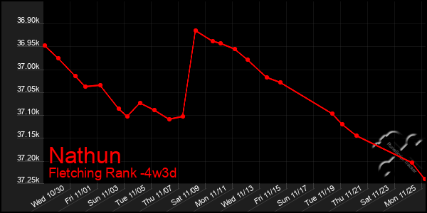 Last 31 Days Graph of Nathun