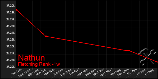 Last 7 Days Graph of Nathun