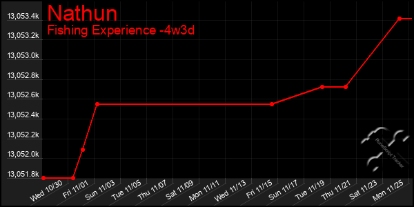 Last 31 Days Graph of Nathun