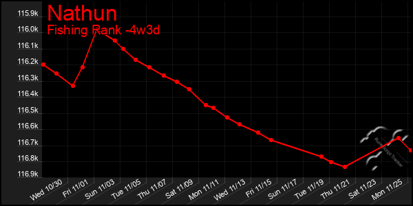 Last 31 Days Graph of Nathun