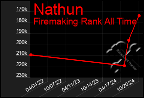 Total Graph of Nathun