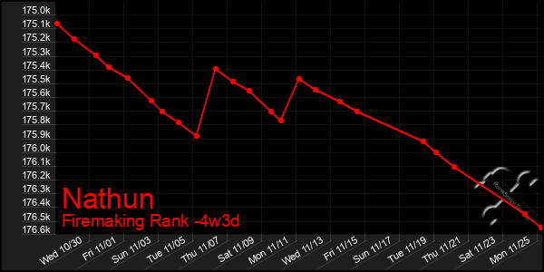 Last 31 Days Graph of Nathun