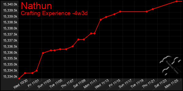 Last 31 Days Graph of Nathun