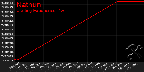 Last 7 Days Graph of Nathun