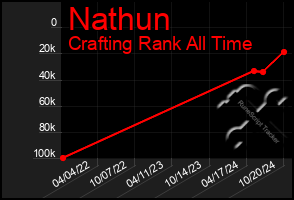 Total Graph of Nathun