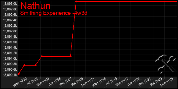 Last 31 Days Graph of Nathun