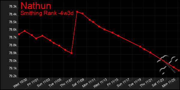 Last 31 Days Graph of Nathun