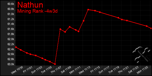 Last 31 Days Graph of Nathun