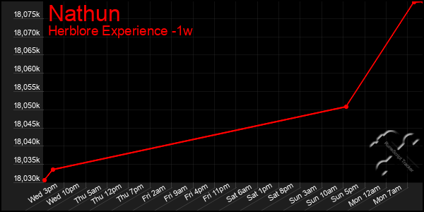 Last 7 Days Graph of Nathun