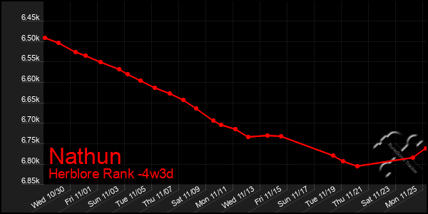 Last 31 Days Graph of Nathun