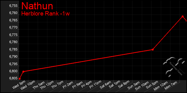 Last 7 Days Graph of Nathun