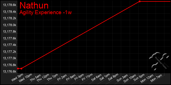 Last 7 Days Graph of Nathun