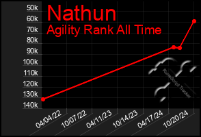 Total Graph of Nathun