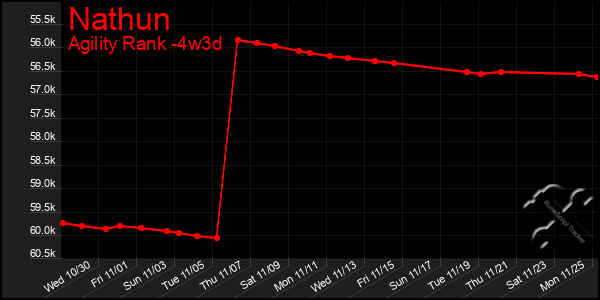 Last 31 Days Graph of Nathun