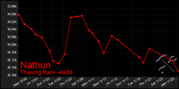 Last 31 Days Graph of Nathun