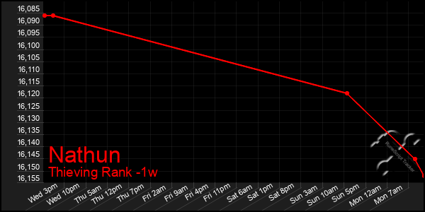 Last 7 Days Graph of Nathun