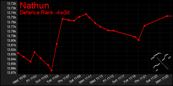 Last 31 Days Graph of Nathun