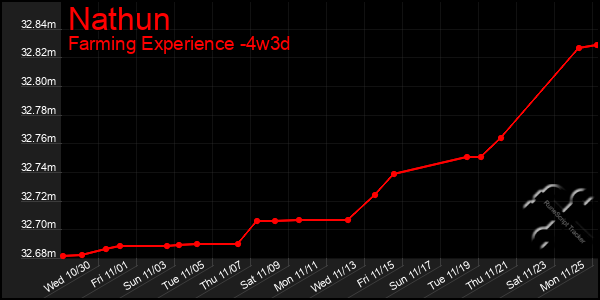 Last 31 Days Graph of Nathun