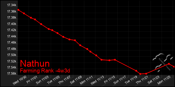 Last 31 Days Graph of Nathun