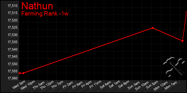 Last 7 Days Graph of Nathun