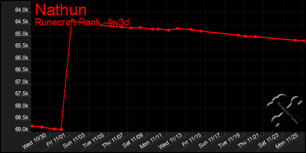 Last 31 Days Graph of Nathun