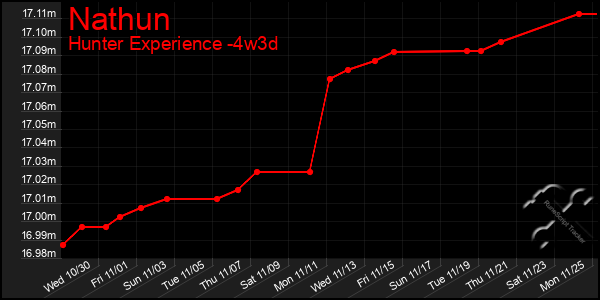 Last 31 Days Graph of Nathun