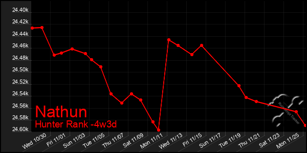 Last 31 Days Graph of Nathun