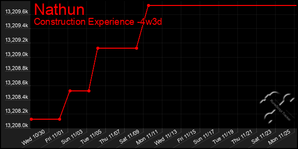 Last 31 Days Graph of Nathun