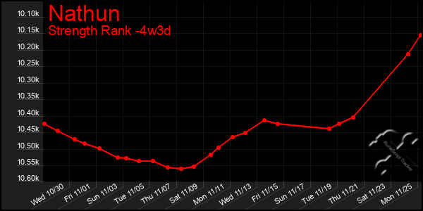 Last 31 Days Graph of Nathun