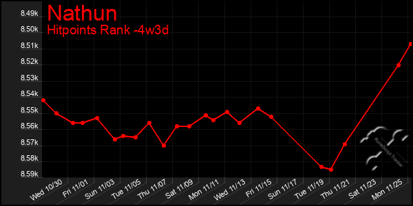 Last 31 Days Graph of Nathun