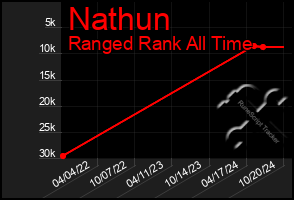 Total Graph of Nathun