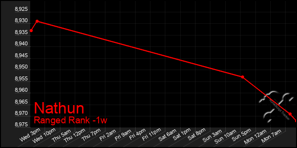 Last 7 Days Graph of Nathun