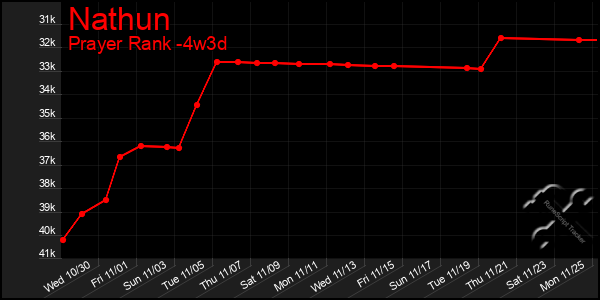 Last 31 Days Graph of Nathun