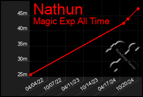 Total Graph of Nathun