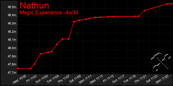 Last 31 Days Graph of Nathun