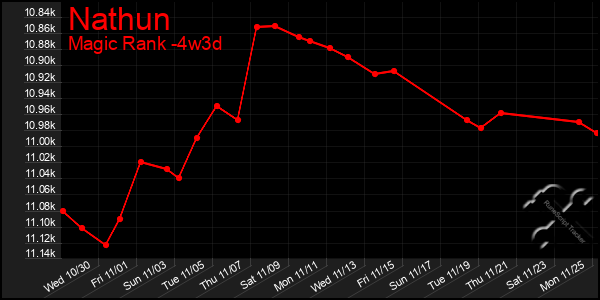 Last 31 Days Graph of Nathun