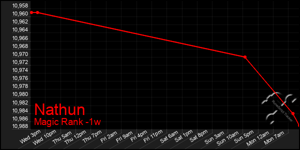 Last 7 Days Graph of Nathun