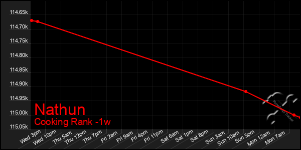 Last 7 Days Graph of Nathun