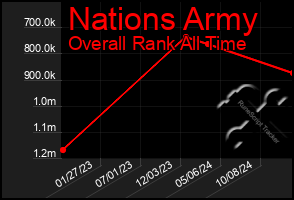 Total Graph of Nations Army