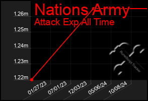 Total Graph of Nations Army