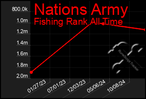 Total Graph of Nations Army