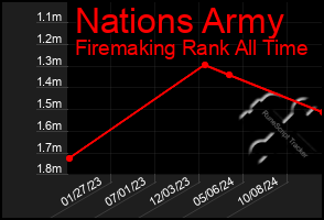 Total Graph of Nations Army