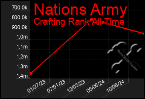 Total Graph of Nations Army