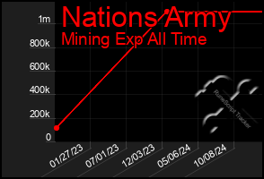 Total Graph of Nations Army