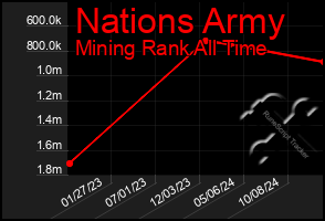 Total Graph of Nations Army