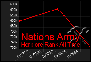 Total Graph of Nations Army