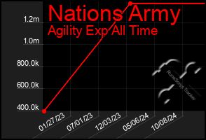 Total Graph of Nations Army